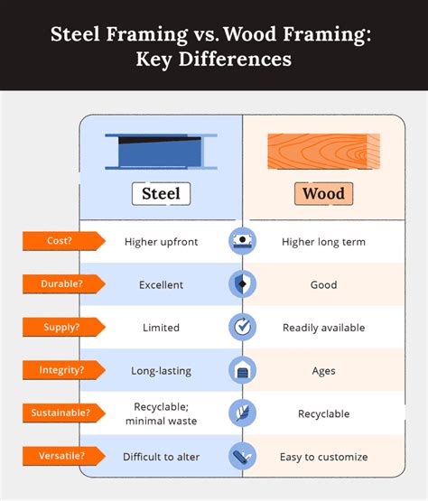 wood vs metal house frame|timber framing vs steel.